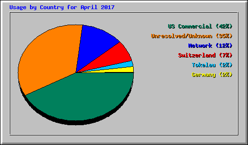 Usage by Country for April 2017