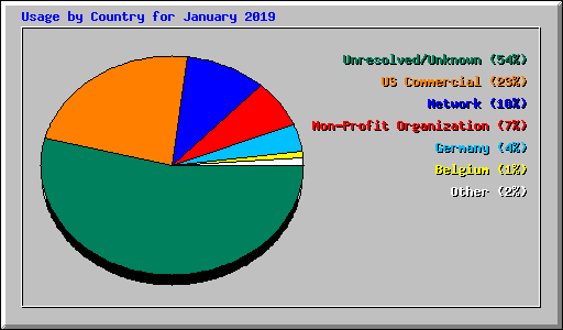 Usage by Country for January 2019