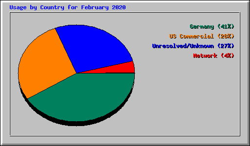 Usage by Country for February 2020
