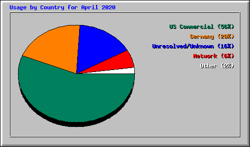 Usage by Country for April 2020