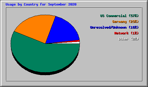 Usage by Country for September 2020