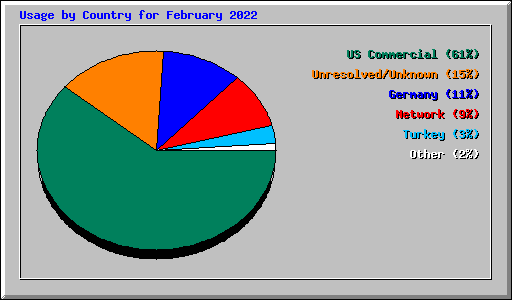 Usage by Country for February 2022