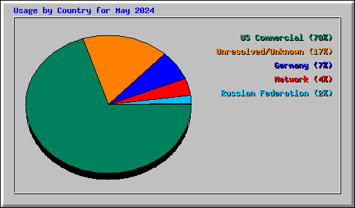 Usage by Country for May 2024