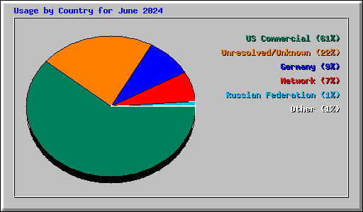 Usage by Country for June 2024