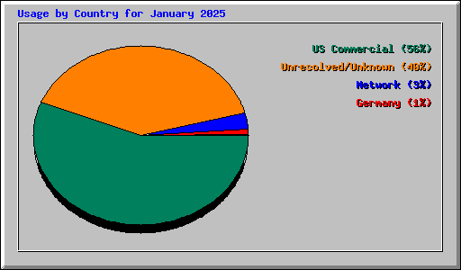 Usage by Country for January 2025