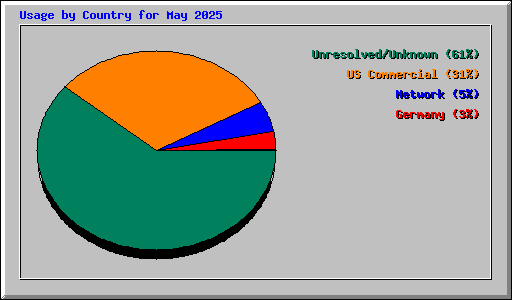 Usage by Country for May 2025