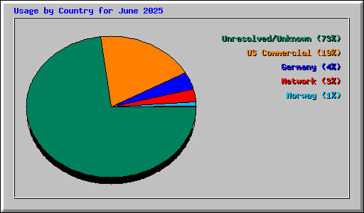 Usage by Country for June 2025