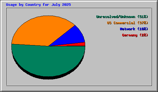 Usage by Country for July 2025