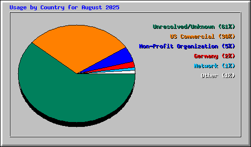Usage by Country for August 2025