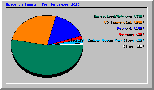 Usage by Country for September 2025