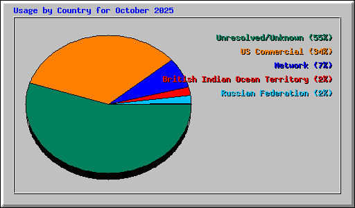 Usage by Country for October 2025
