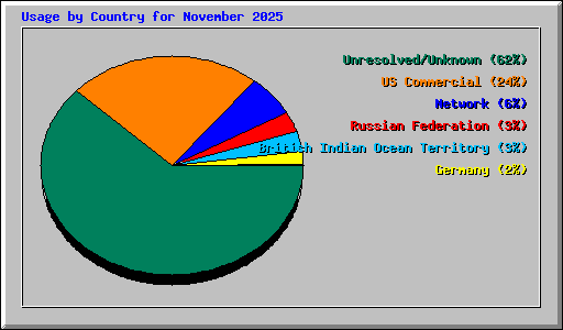 Usage by Country for November 2025