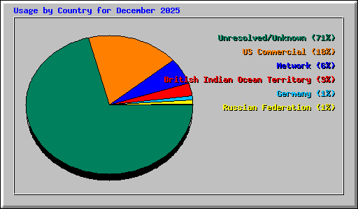 Usage by Country for December 2025