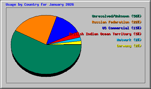 Usage by Country for January 2026