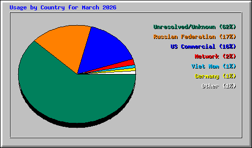 Usage by Country for March 2026