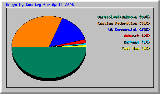 Usage by Country for April 2026