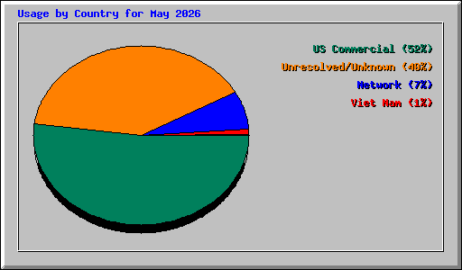 Usage by Country for May 2026