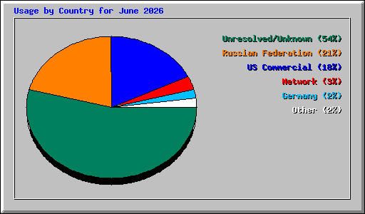 Usage by Country for June 2026