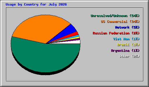 Usage by Country for July 2026
