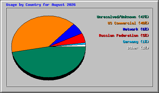 Usage by Country for August 2026