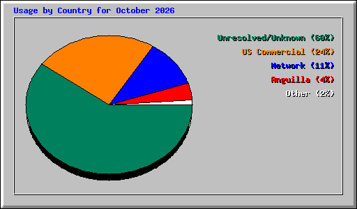 Usage by Country for October 2026