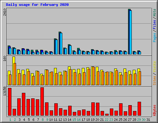 Daily usage for February 2020