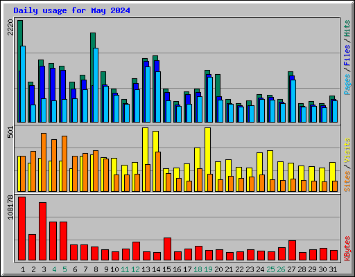 Daily usage for May 2024