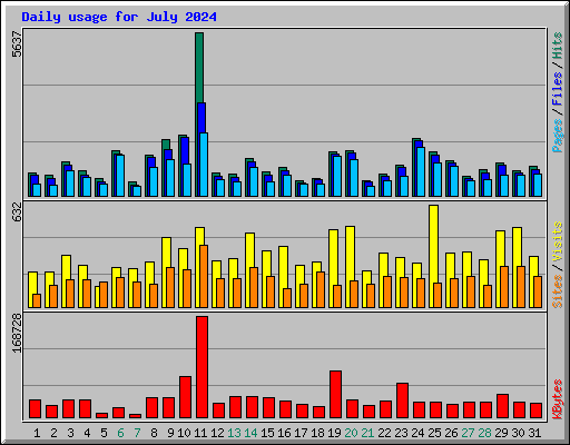 Daily usage for July 2024