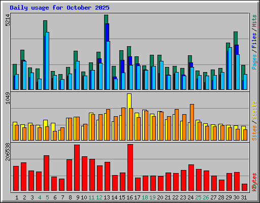 Daily usage for October 2025