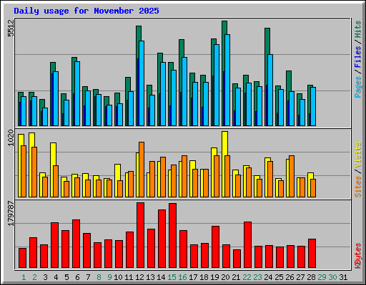 Daily usage for November 2025