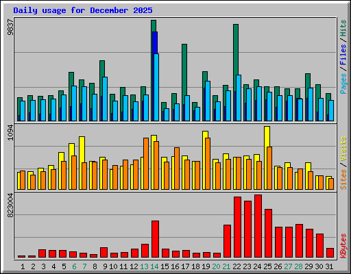 Daily usage for December 2025