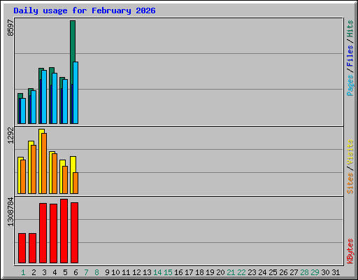 Daily usage for February 2026