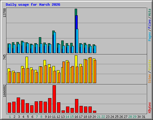 Daily usage for March 2026