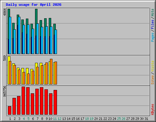 Daily usage for April 2026