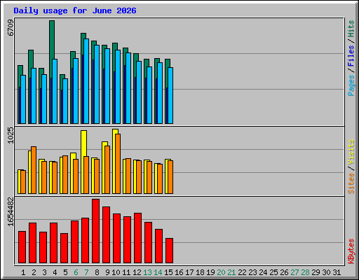 Daily usage for June 2026
