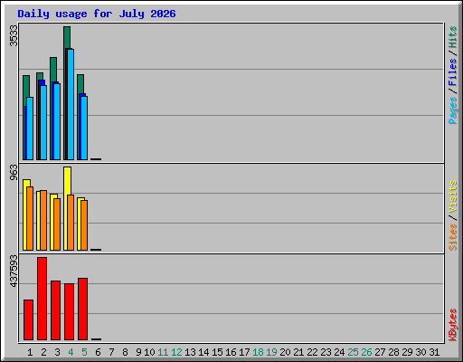 Daily usage for July 2026