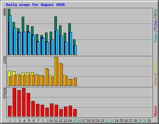 Daily usage for August 2026