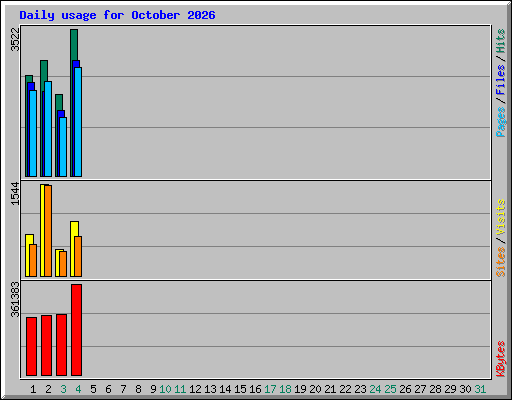 Daily usage for October 2026