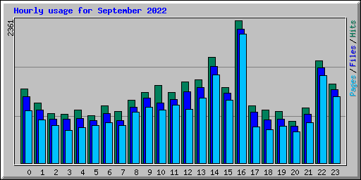 Hourly usage for September 2022