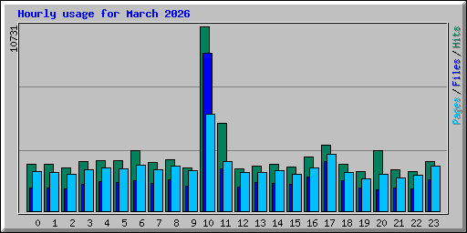 Hourly usage for March 2026