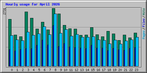Hourly usage for April 2026