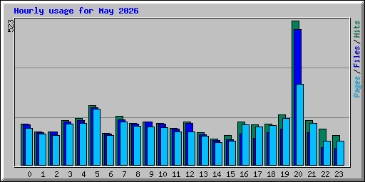 Hourly usage for May 2026